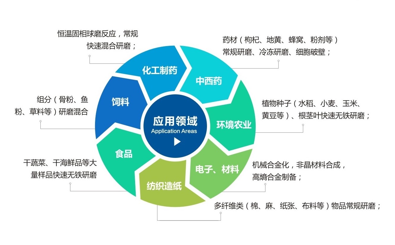 TJS三維振動球磨機應(yīng)用領(lǐng)域